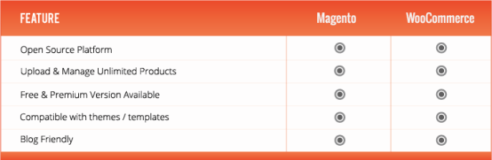 similarities of magento and woocommerce