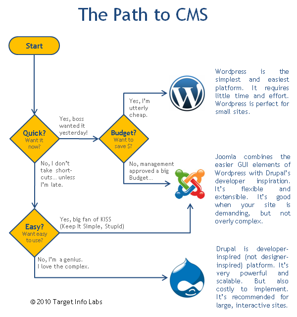 wordpress vs joomla vs drupal 2015 infographic wordpress vs joomla vs drupal 2015 infographic